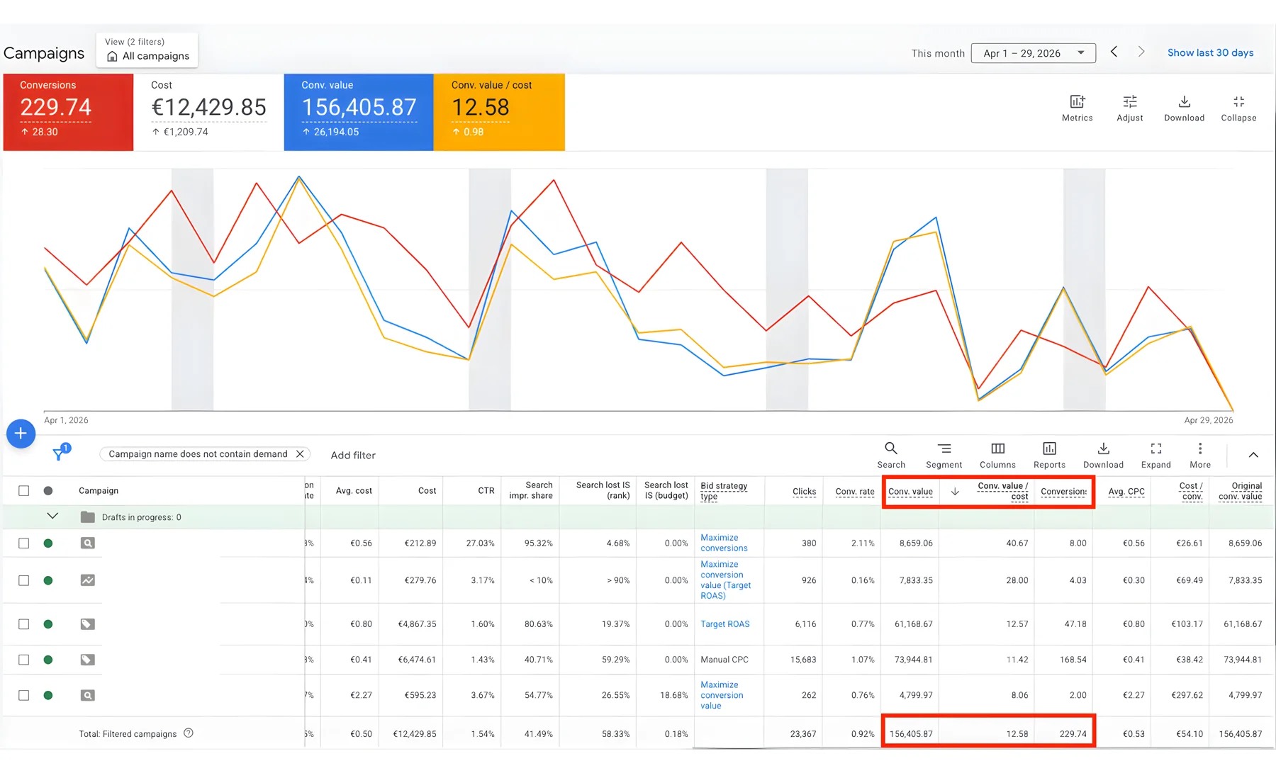 Anonymisierter Google Ads Kontoausschnitt mit Conversion Wert aus April 2026