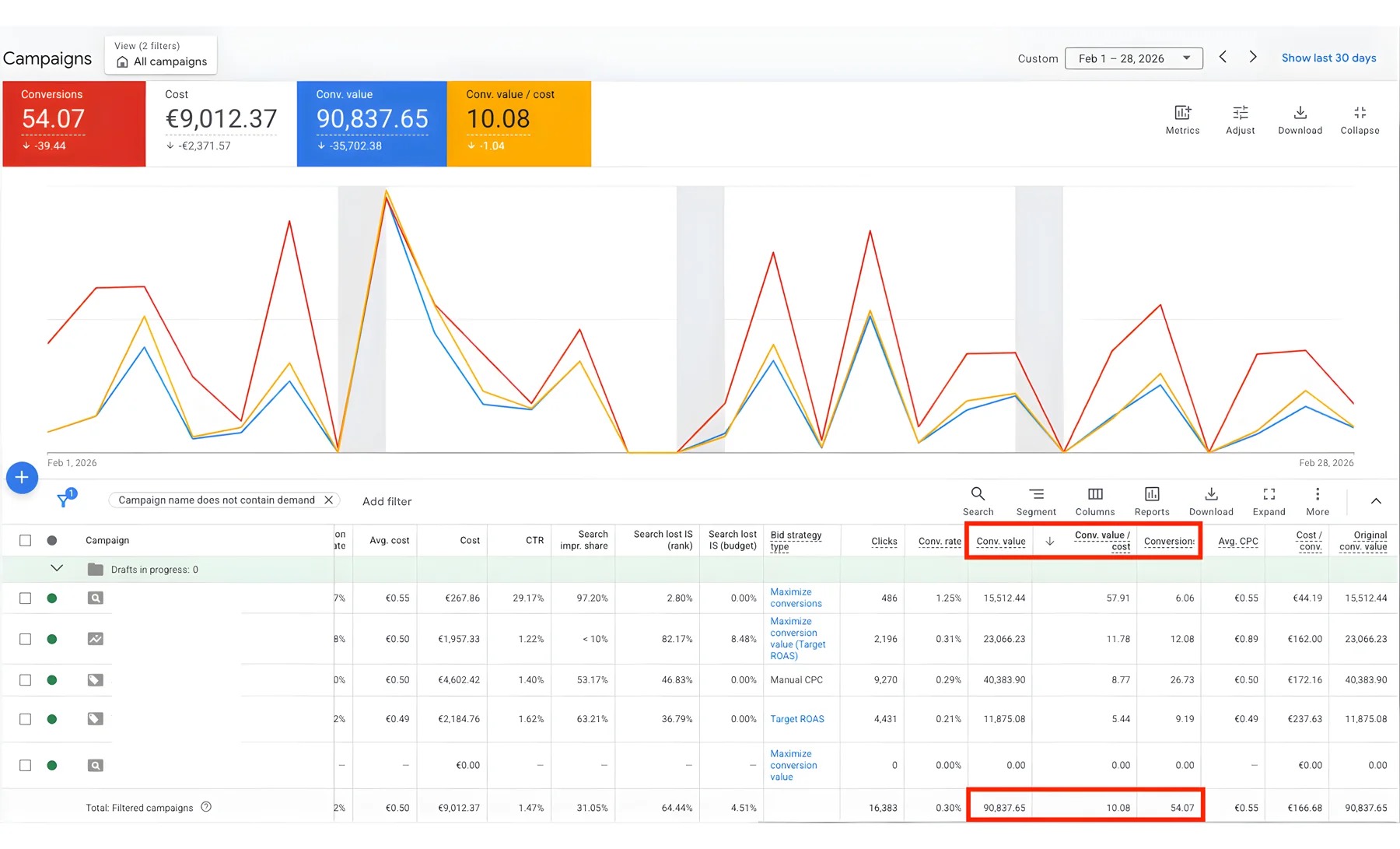 Anonymisierter Google Ads Kontoausschnitt mit Conversion Wert aus Februar 2026