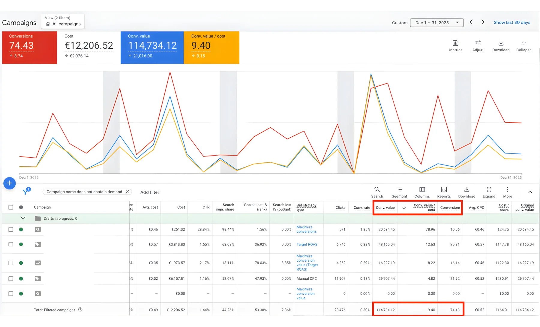 Anonymisierter Google Ads Kontoausschnitt mit Conversion Wert aus Dezember 2025