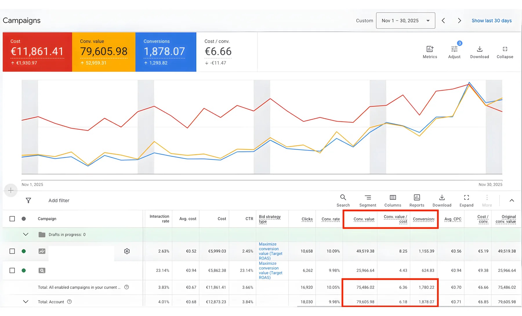 Anonymisierter Google Ads Kontoausschnitt mit Conversion Wert aus November 2025