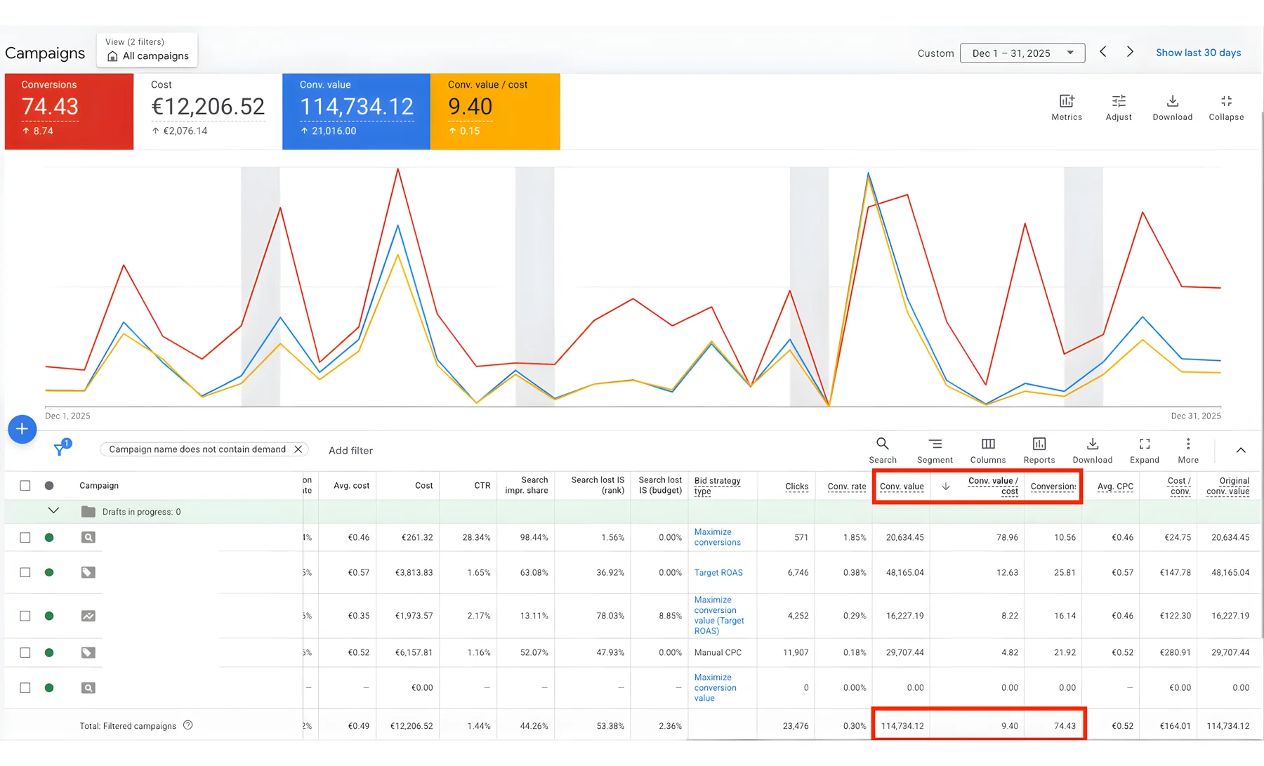 Anonymisierter Google Ads Kontoausschnitt mit Conversion Wert aus Dezember 2025