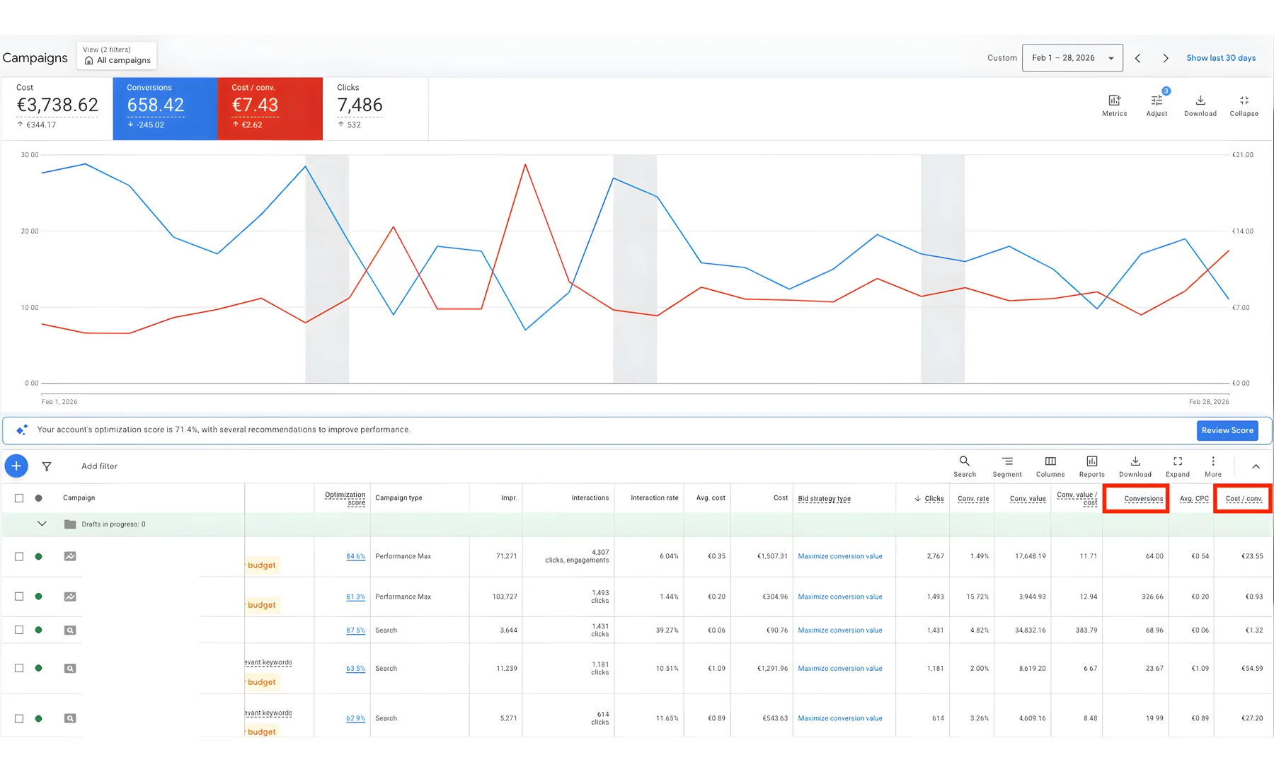Anonymisierter Google Ads Kontoausschnitt mit gemessenen Conversions aus Februar 2026